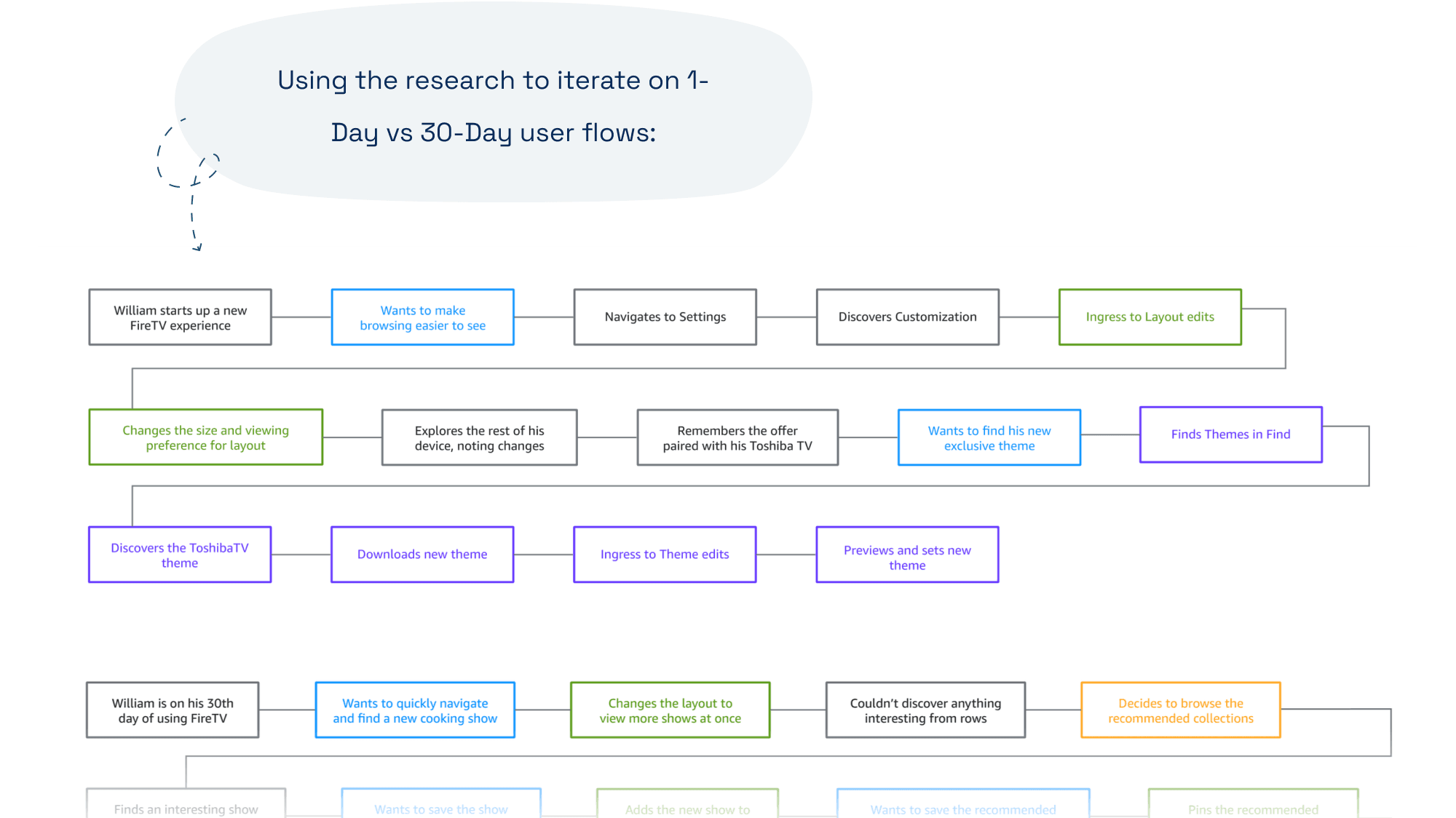 Using research to iterate on 1-day vs 30-day user flows