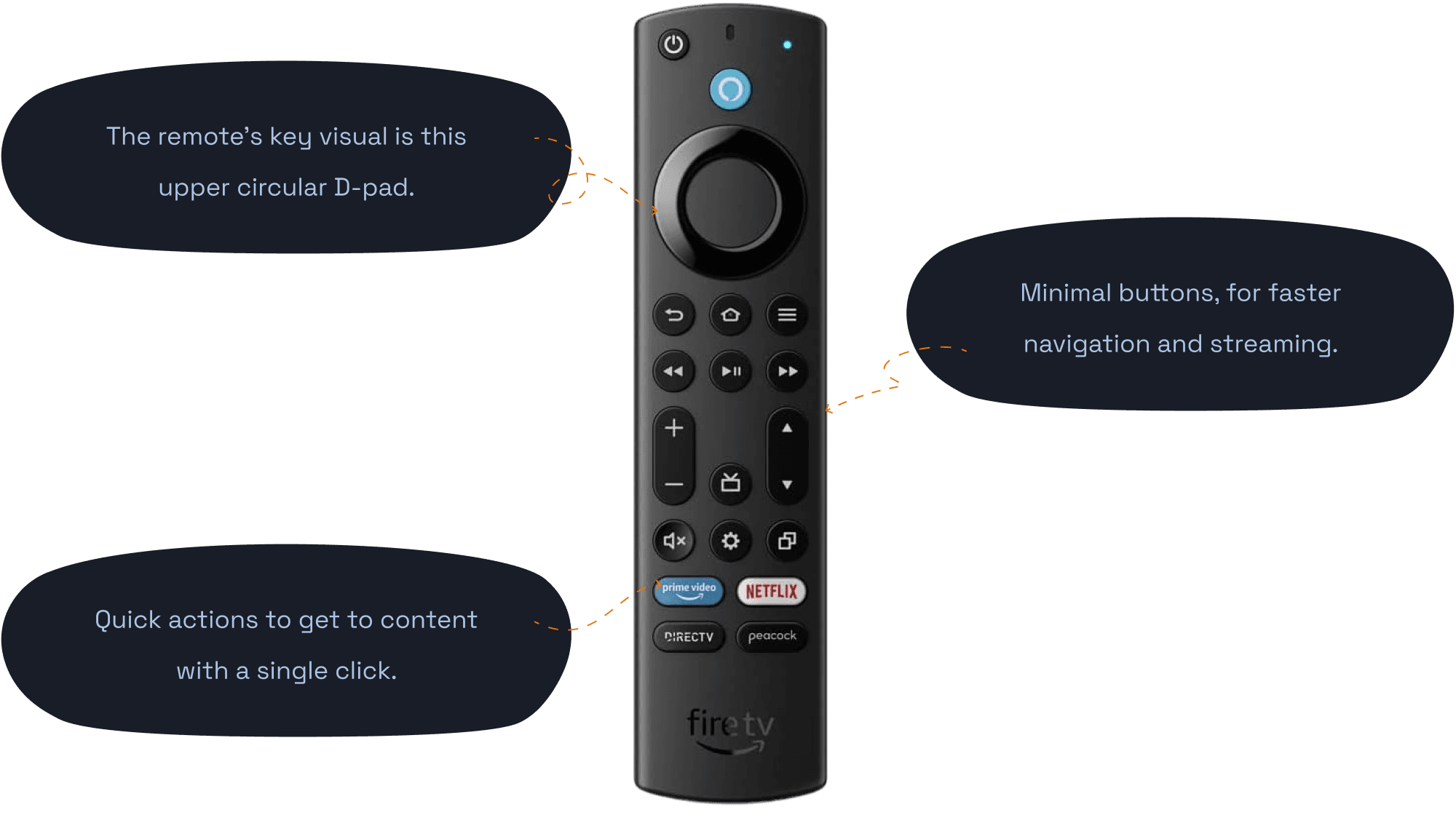 Fire TV 3rd Gen Remote, annotated with its key parts