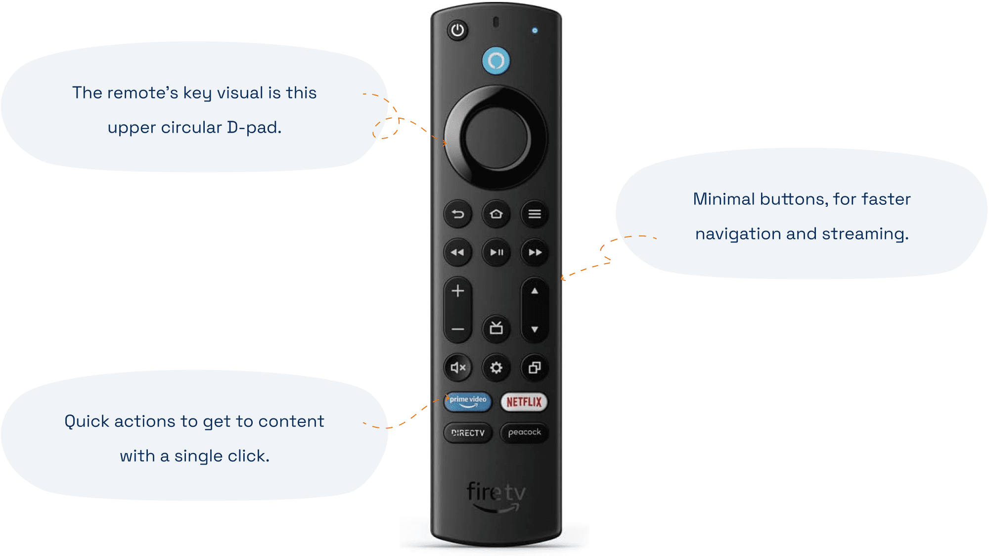 Fire TV 3rd Gen Remote, annotated with its key parts